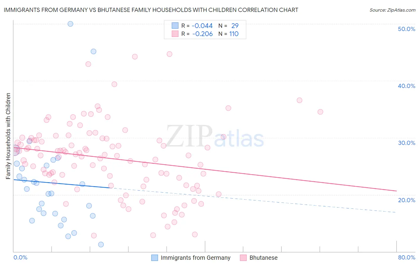 Immigrants from Germany vs Bhutanese Family Households with Children