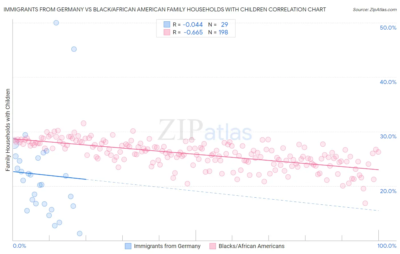 Immigrants from Germany vs Black/African American Family Households with Children