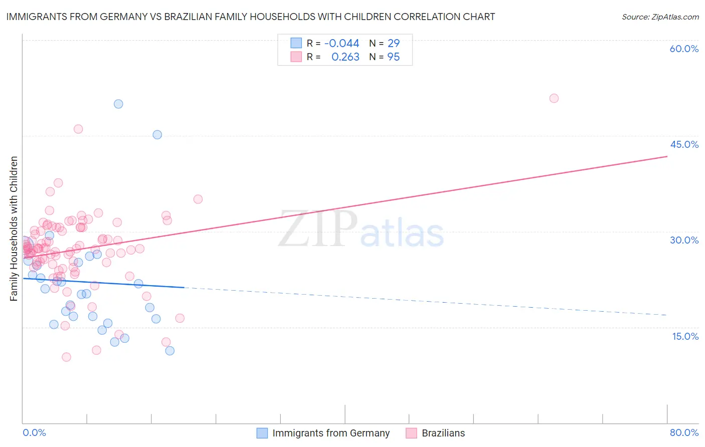 Immigrants from Germany vs Brazilian Family Households with Children
