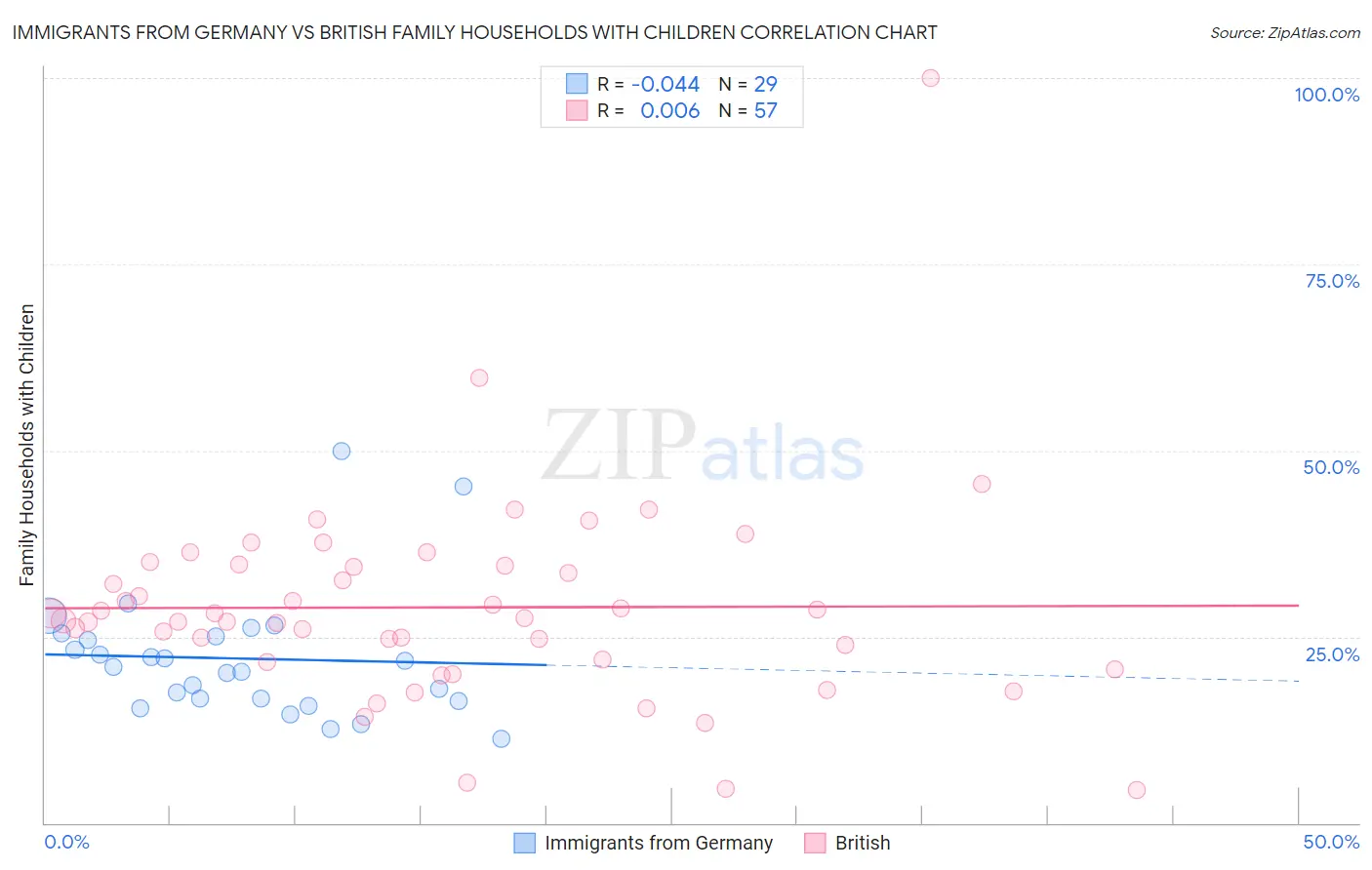 Immigrants from Germany vs British Family Households with Children