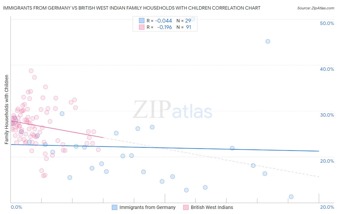 Immigrants from Germany vs British West Indian Family Households with Children