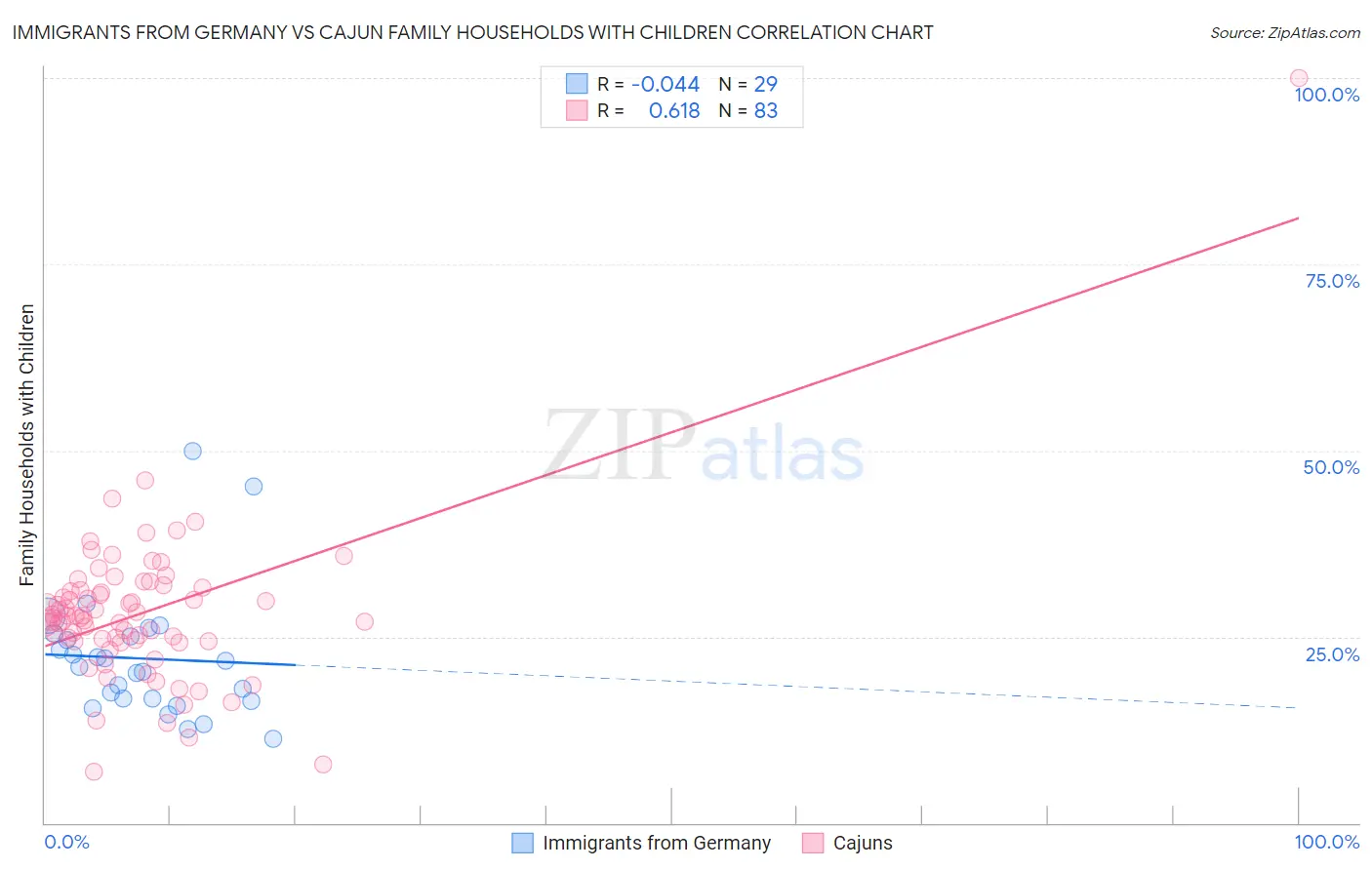 Immigrants from Germany vs Cajun Family Households with Children