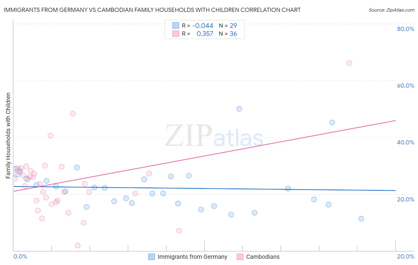 Immigrants from Germany vs Cambodian Family Households with Children