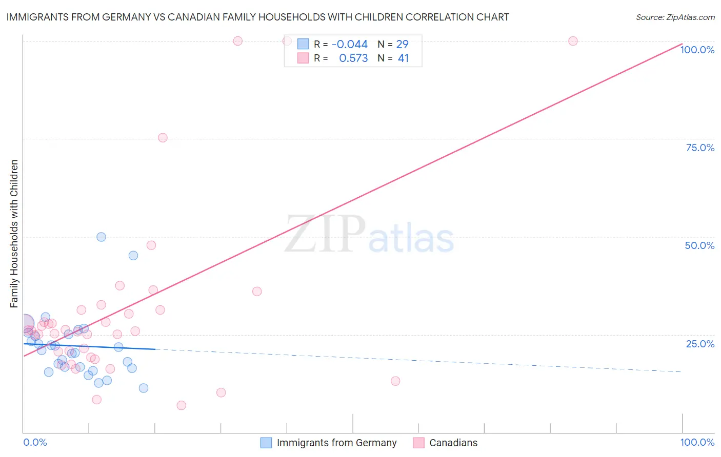Immigrants from Germany vs Canadian Family Households with Children