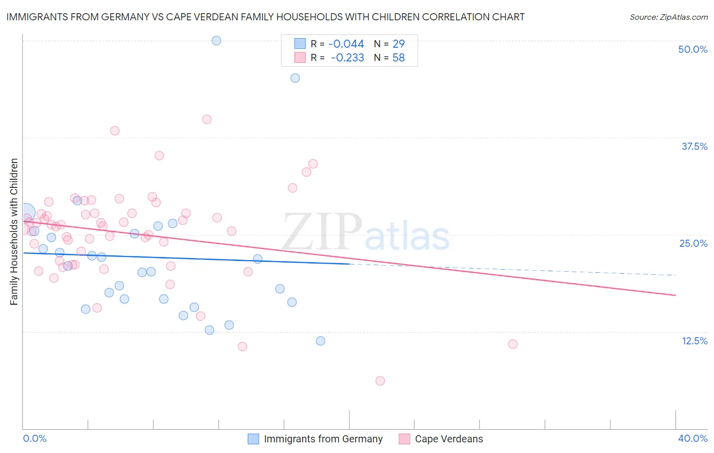 Immigrants from Germany vs Cape Verdean Family Households with Children