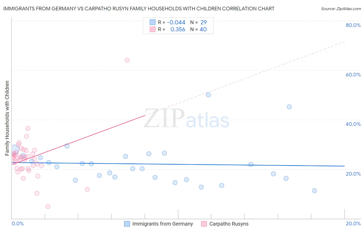 Immigrants from Germany vs Carpatho Rusyn Family Households with Children