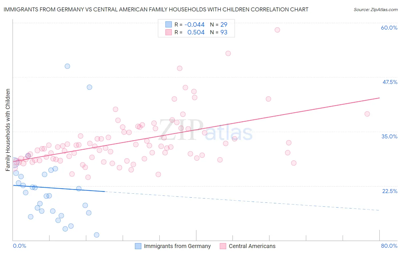 Immigrants from Germany vs Central American Family Households with Children