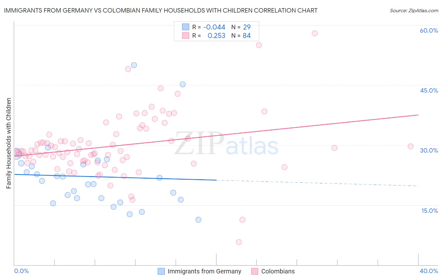 Immigrants from Germany vs Colombian Family Households with Children