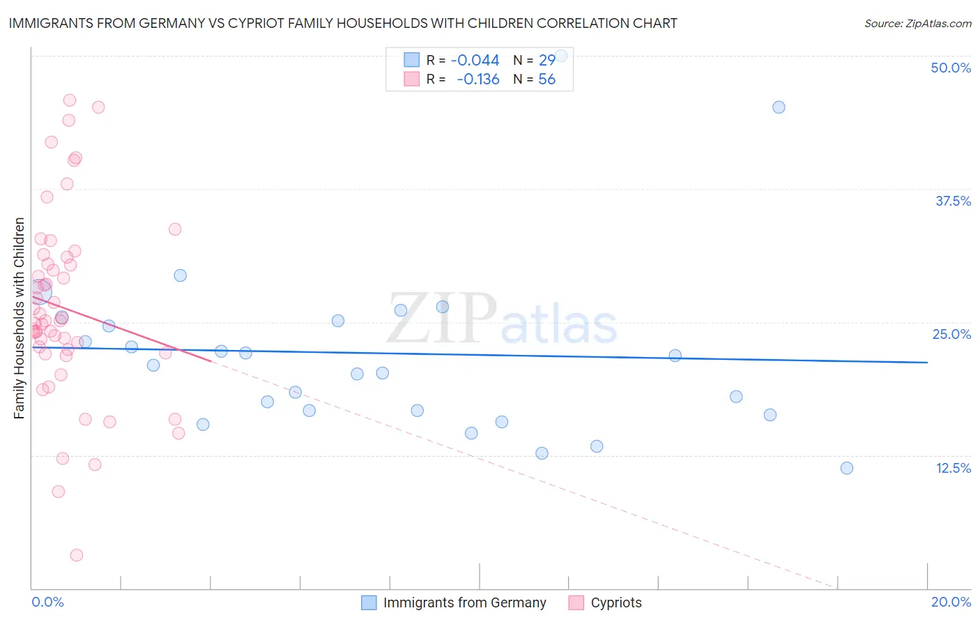 Immigrants from Germany vs Cypriot Family Households with Children