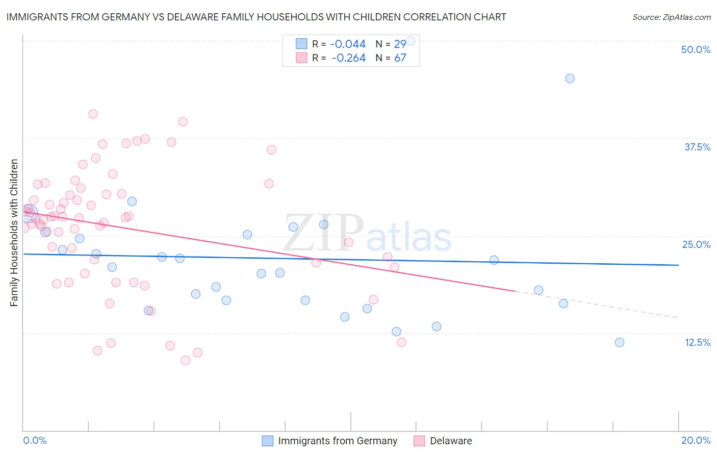 Immigrants from Germany vs Delaware Family Households with Children
