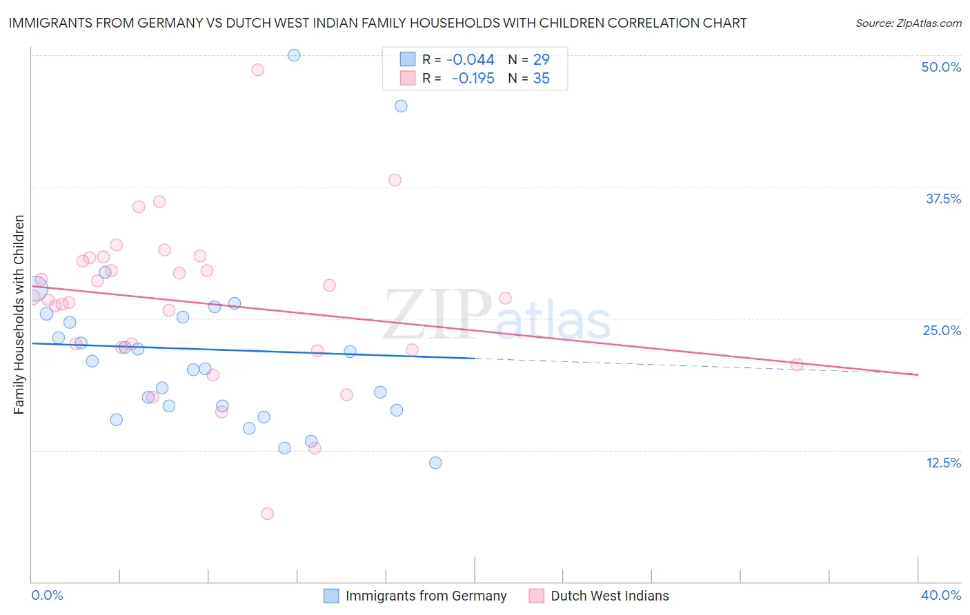 Immigrants from Germany vs Dutch West Indian Family Households with Children