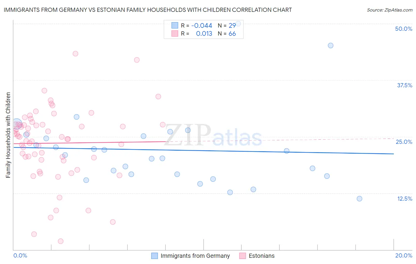 Immigrants from Germany vs Estonian Family Households with Children