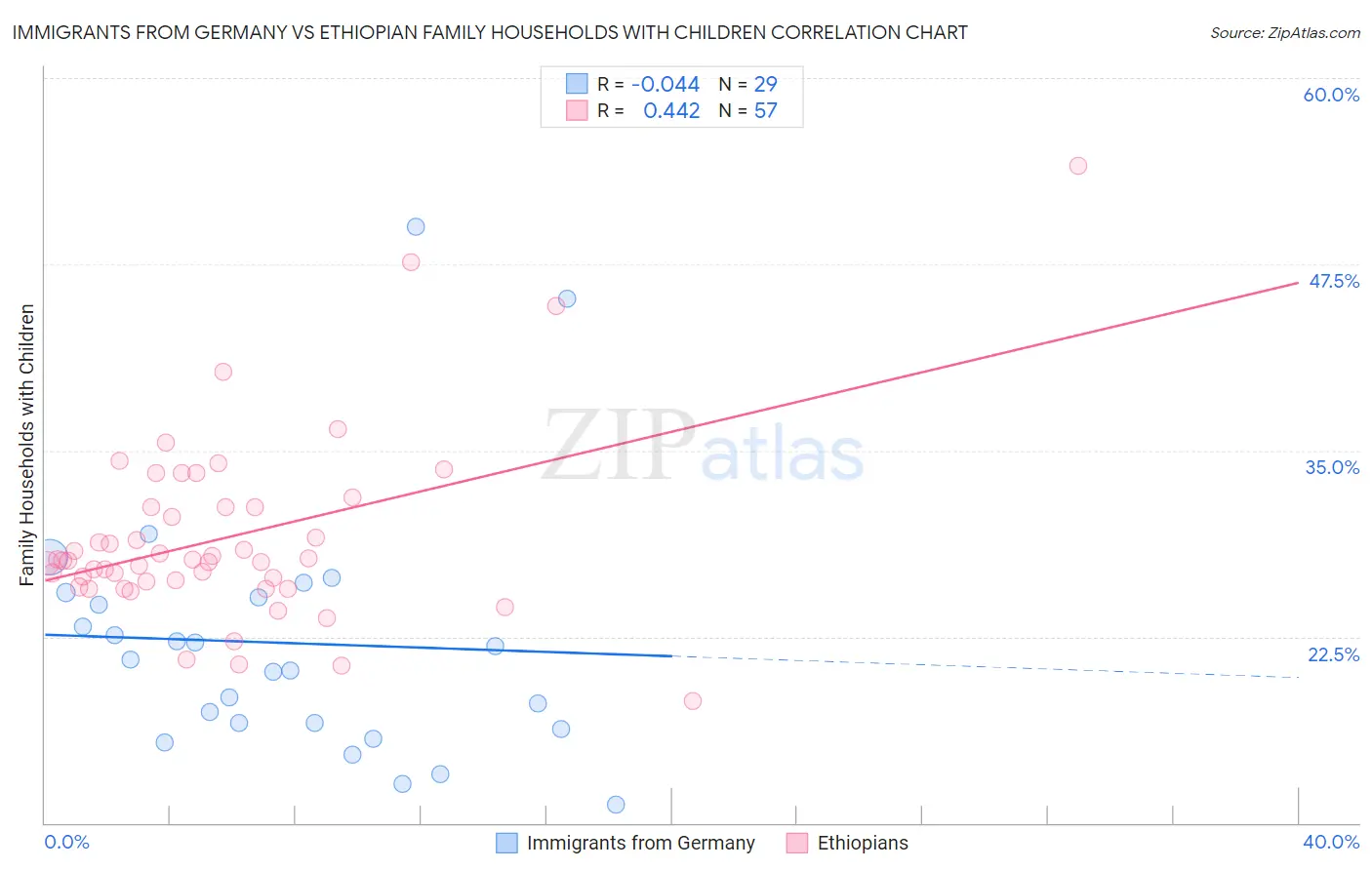 Immigrants from Germany vs Ethiopian Family Households with Children