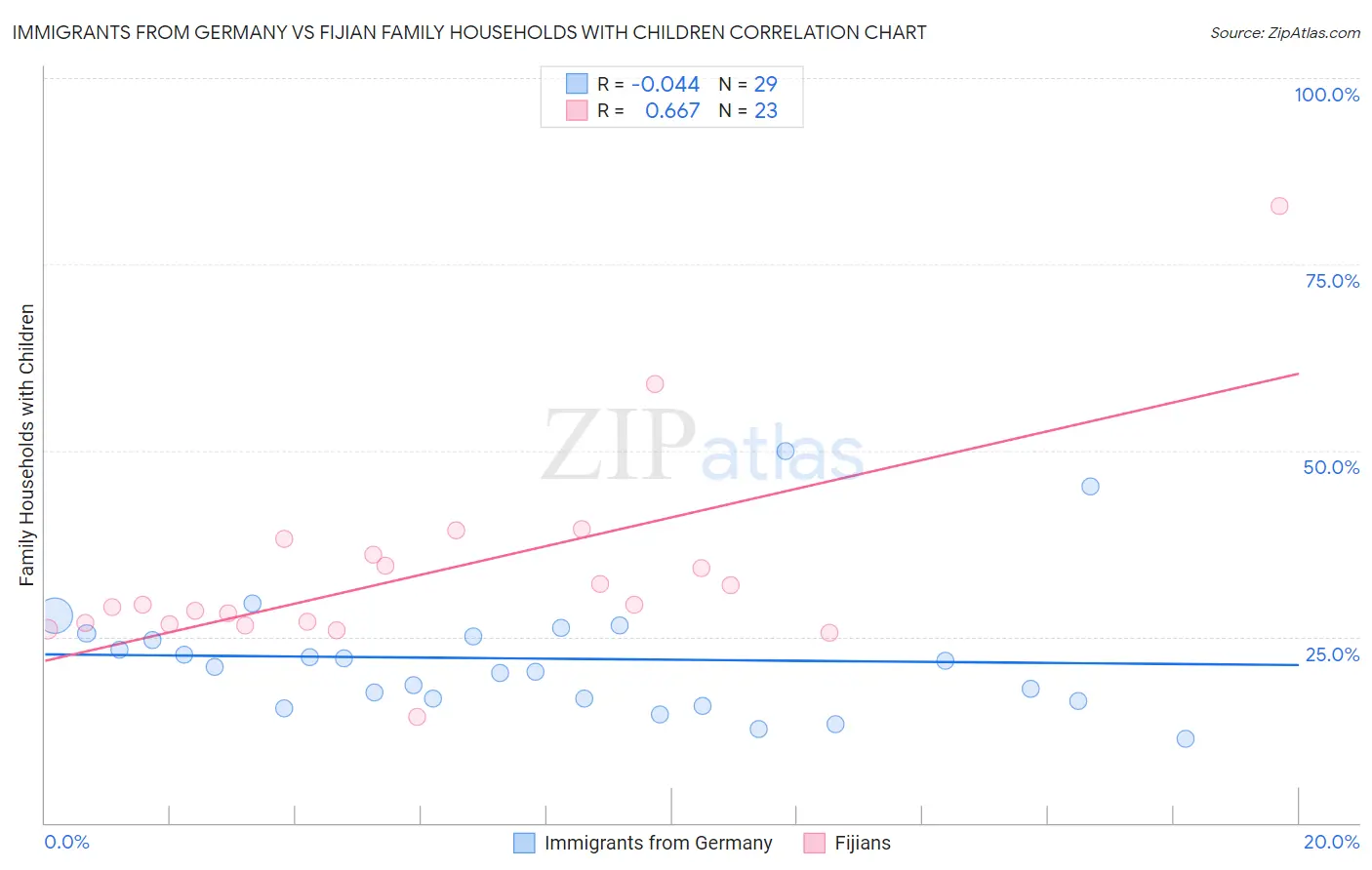 Immigrants from Germany vs Fijian Family Households with Children