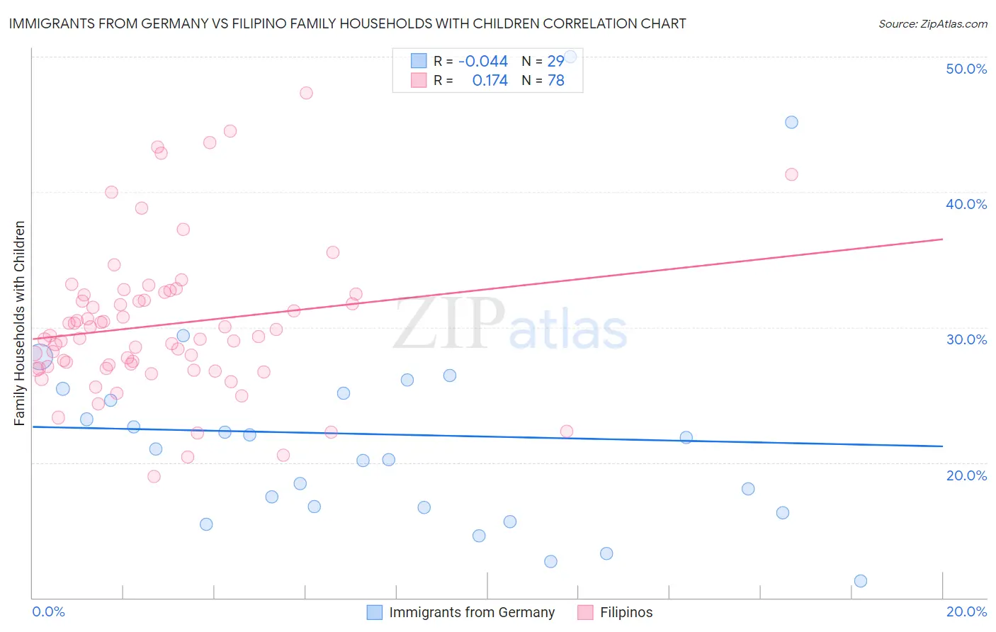 Immigrants from Germany vs Filipino Family Households with Children