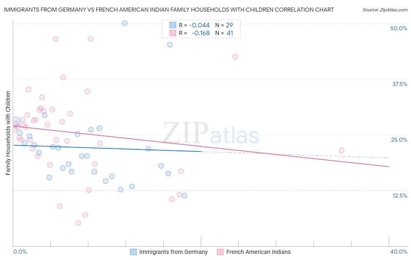 Immigrants from Germany vs French American Indian Family Households with Children