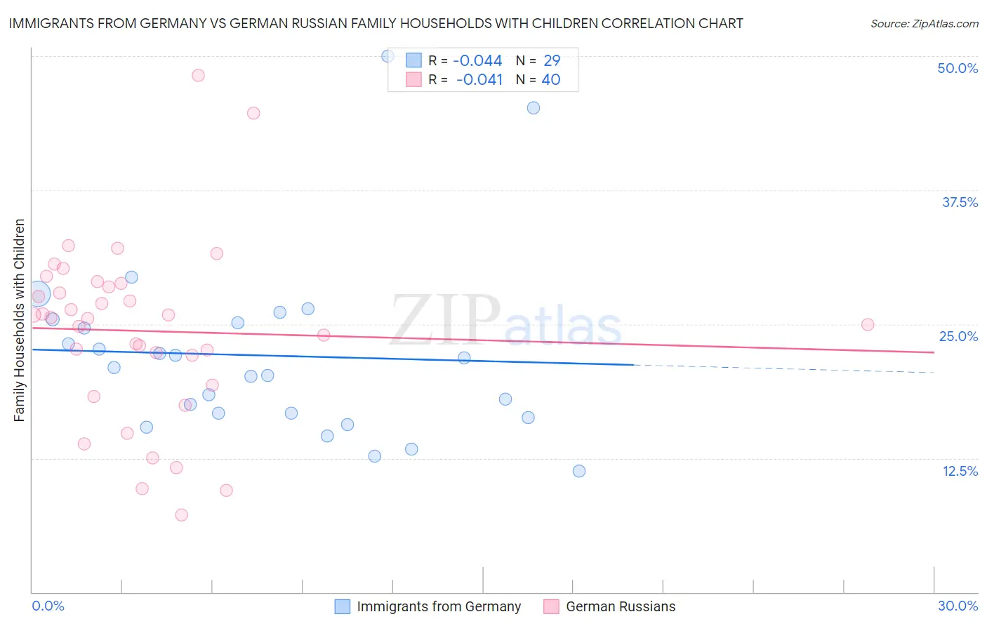 Immigrants from Germany vs German Russian Family Households with Children