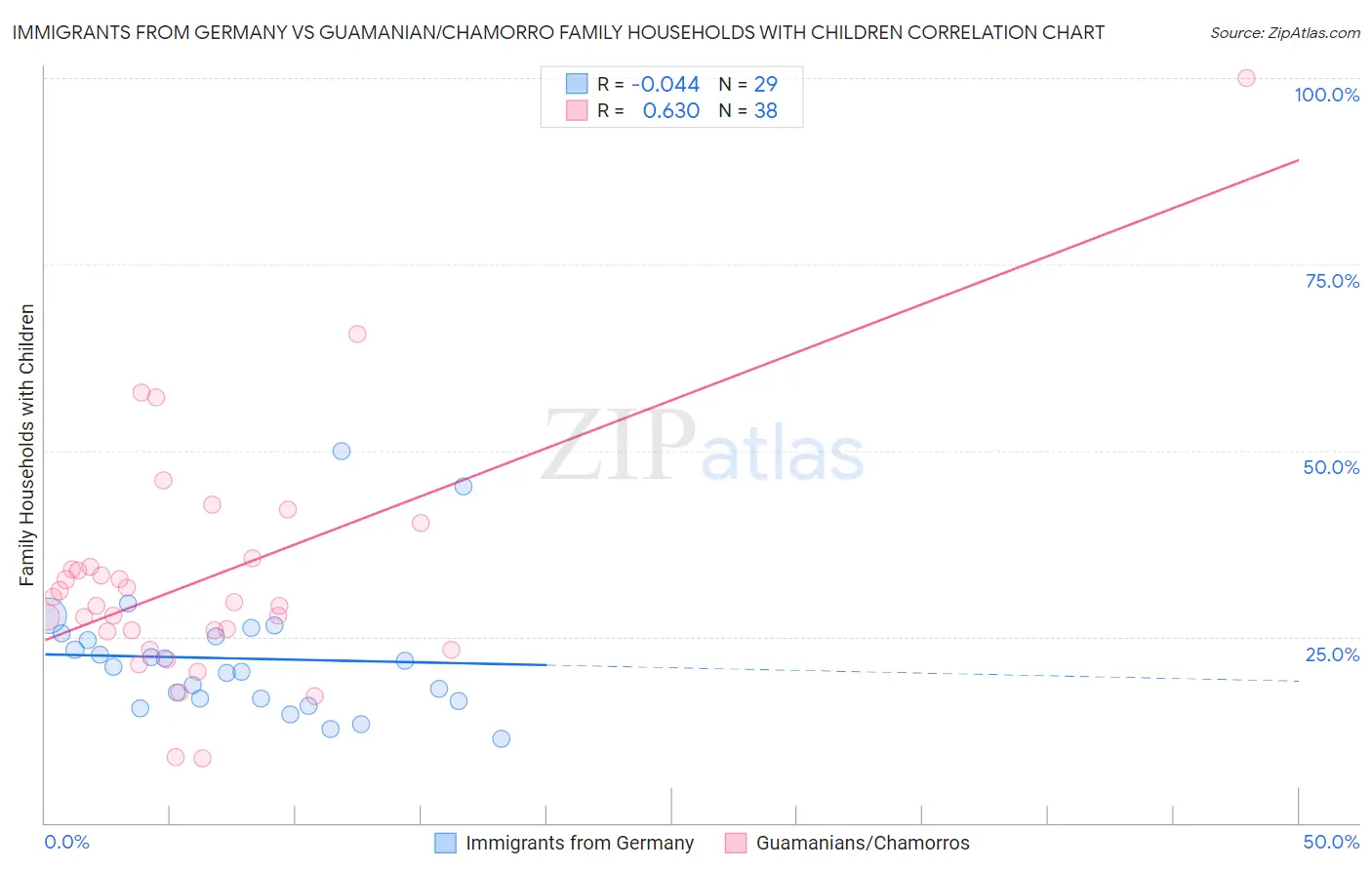Immigrants from Germany vs Guamanian/Chamorro Family Households with Children