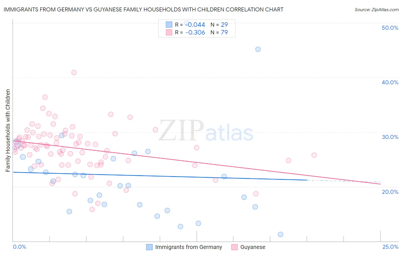 Immigrants from Germany vs Guyanese Family Households with Children