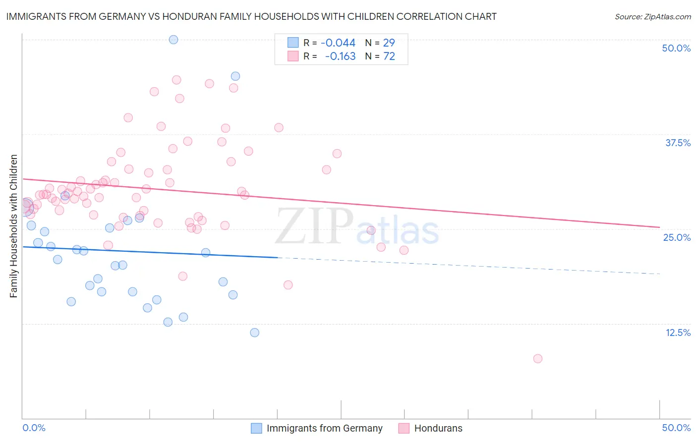 Immigrants from Germany vs Honduran Family Households with Children