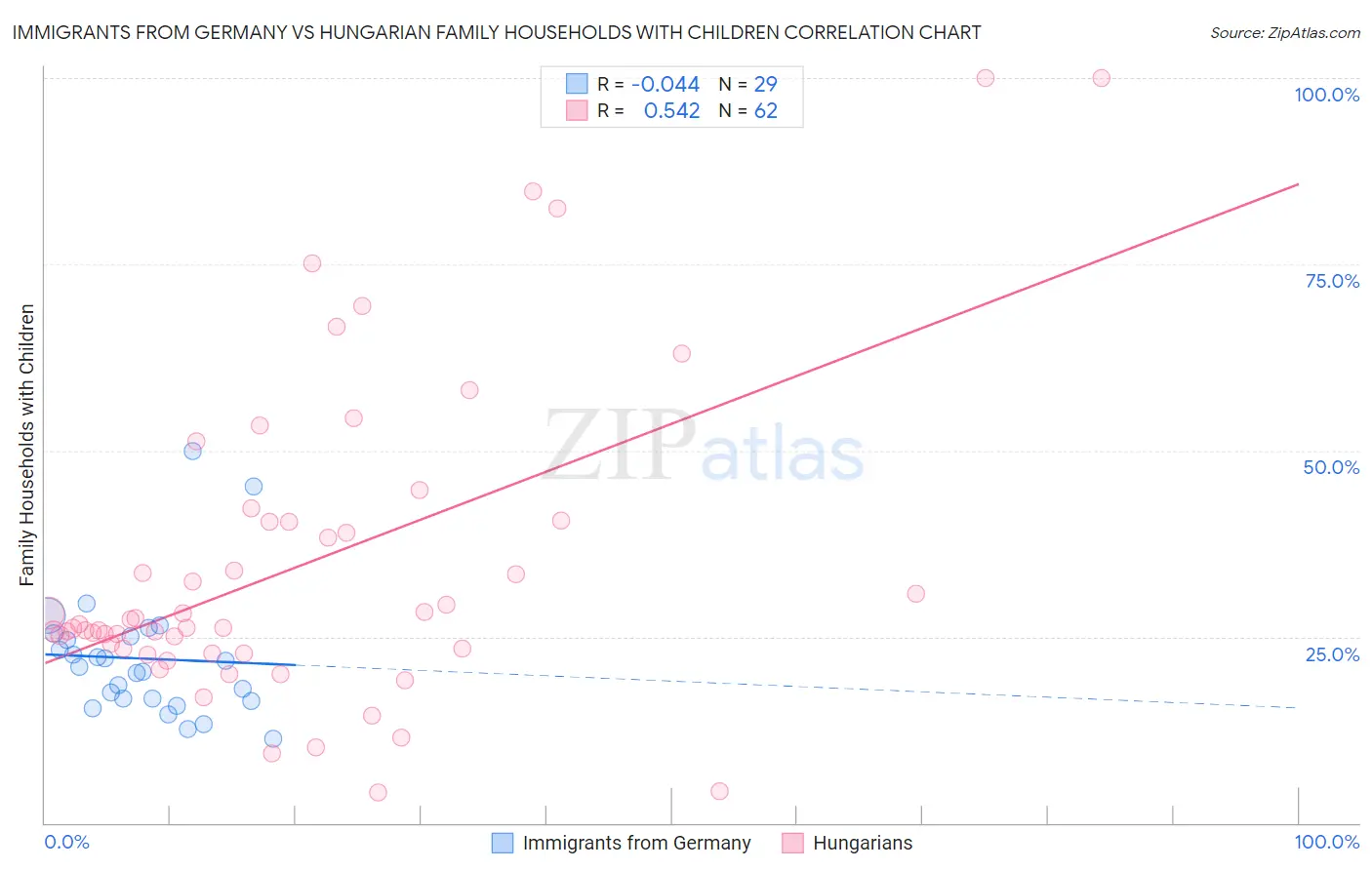Immigrants from Germany vs Hungarian Family Households with Children