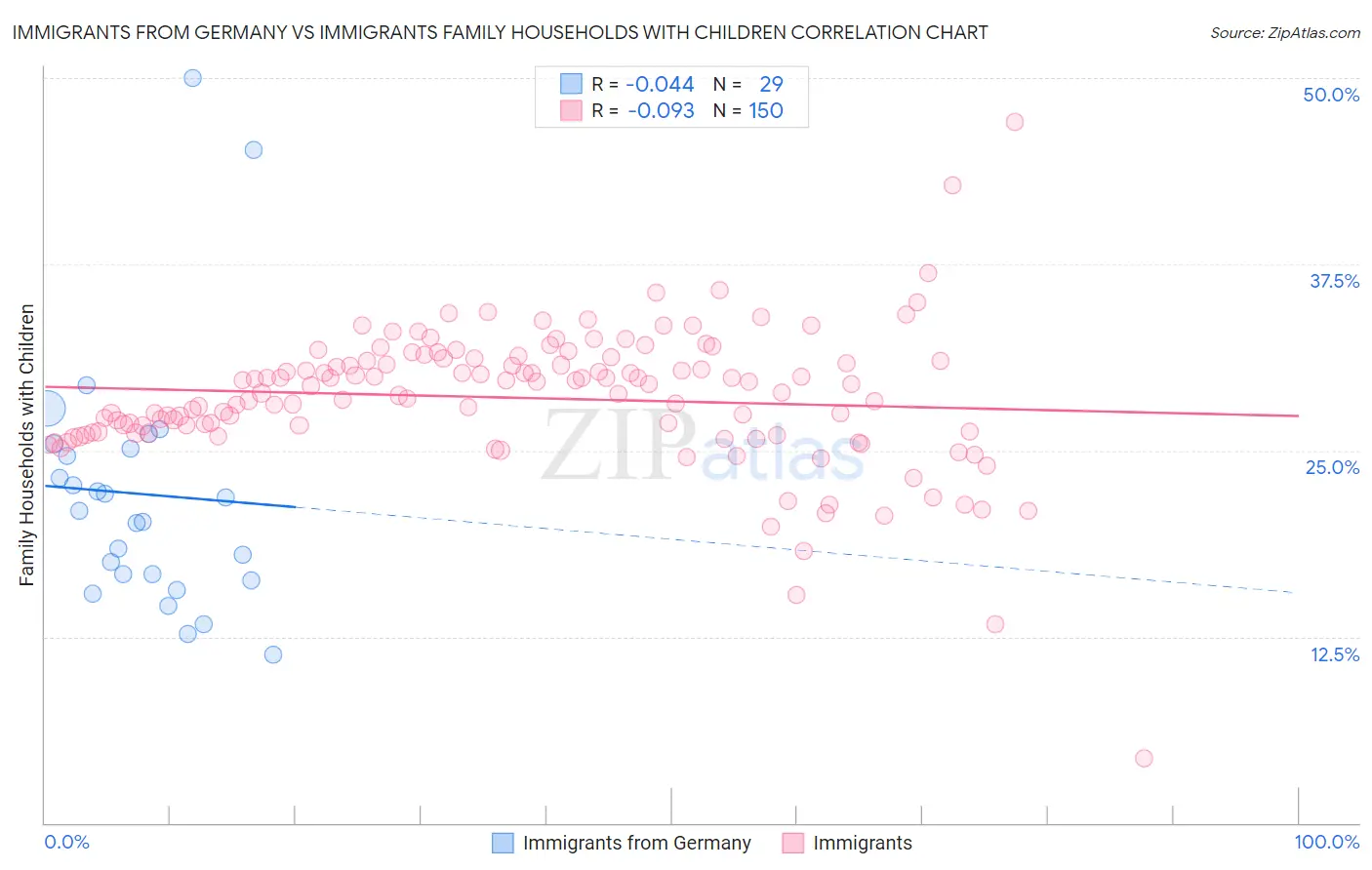 Immigrants from Germany vs Immigrants Family Households with Children