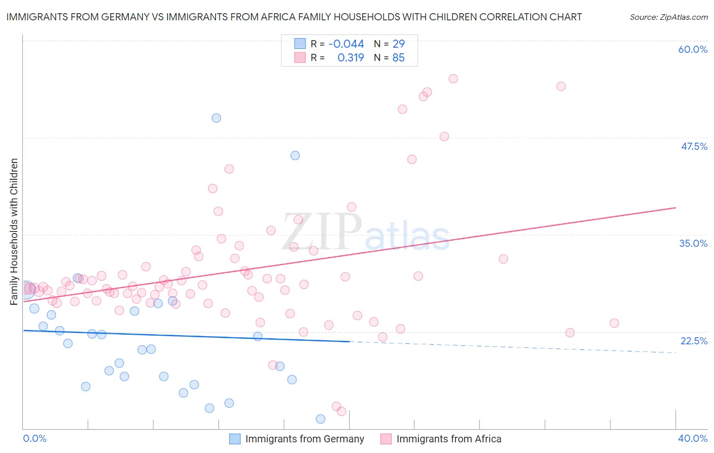 Immigrants from Germany vs Immigrants from Africa Family Households with Children