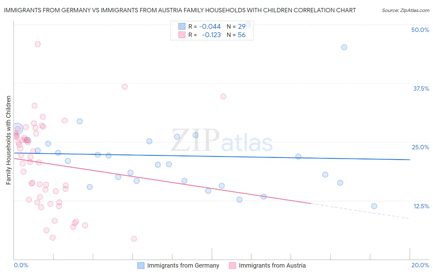 Immigrants from Germany vs Immigrants from Austria Family Households with Children