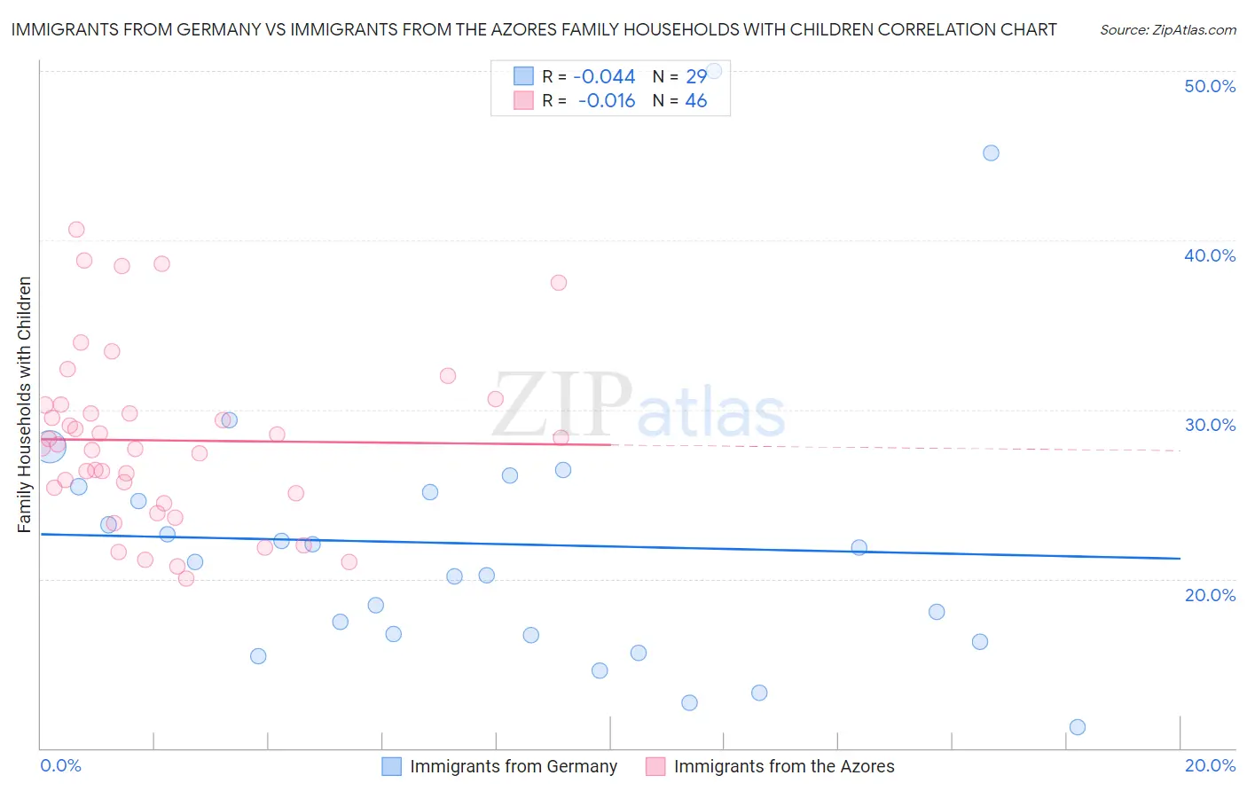 Immigrants from Germany vs Immigrants from the Azores Family Households with Children