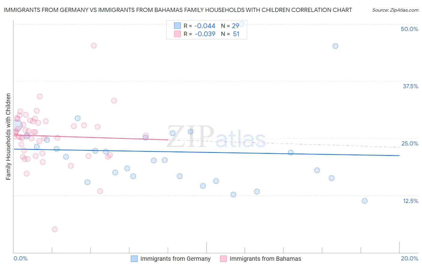 Immigrants from Germany vs Immigrants from Bahamas Family Households with Children