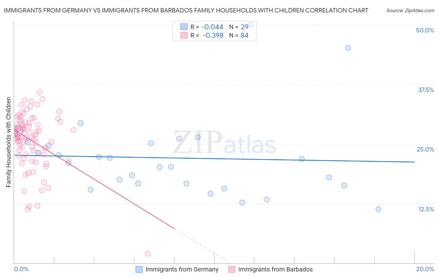 Immigrants from Germany vs Immigrants from Barbados Family Households with Children