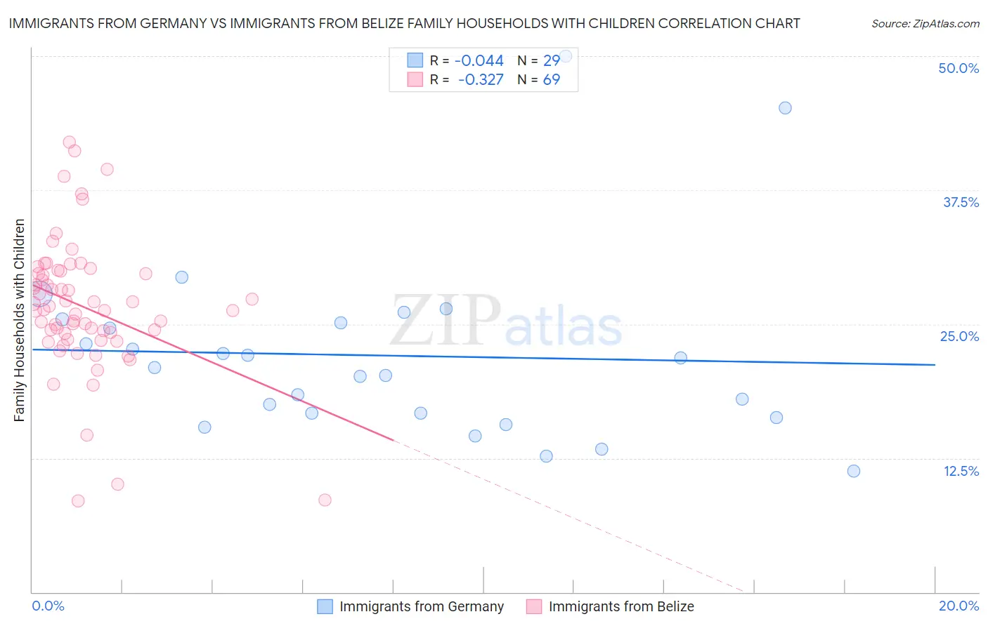 Immigrants from Germany vs Immigrants from Belize Family Households with Children
