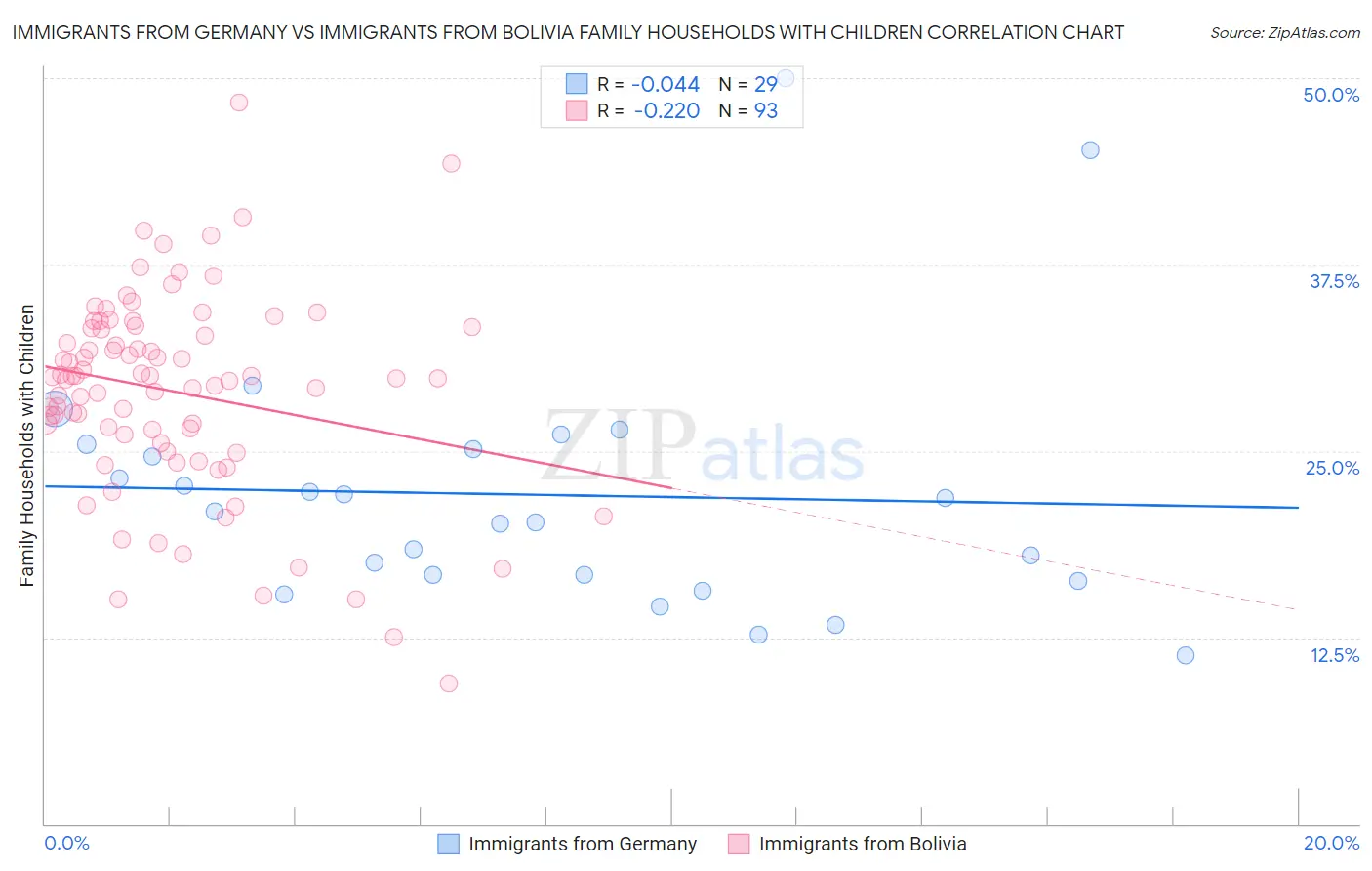 Immigrants from Germany vs Immigrants from Bolivia Family Households with Children