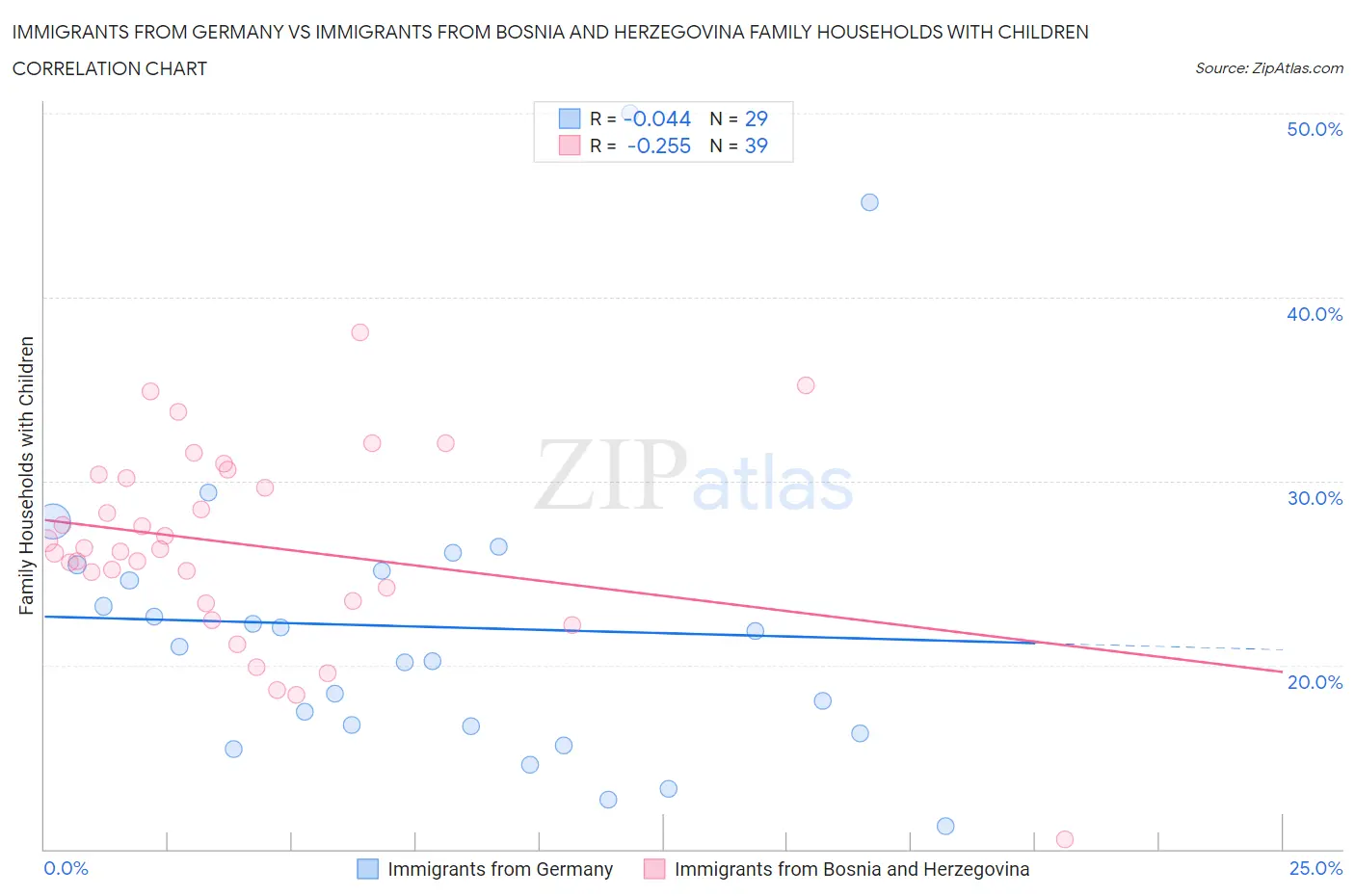 Immigrants from Germany vs Immigrants from Bosnia and Herzegovina Family Households with Children