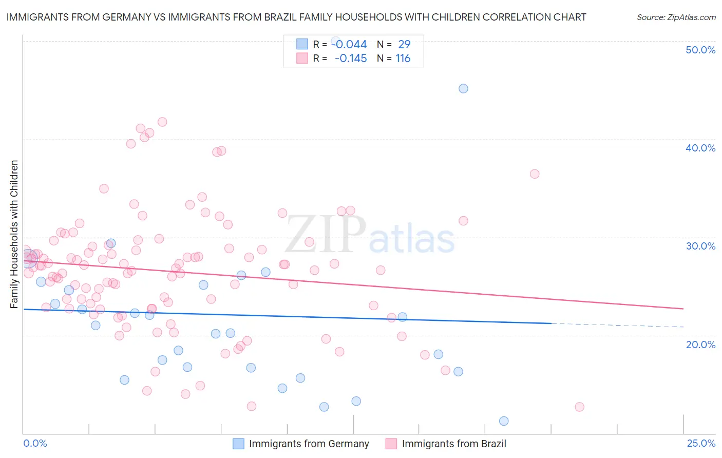 Immigrants from Germany vs Immigrants from Brazil Family Households with Children