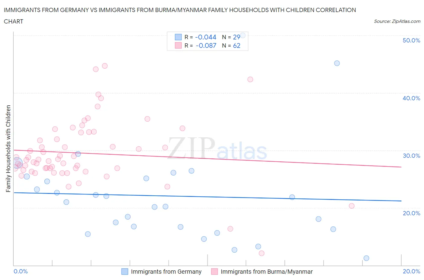 Immigrants from Germany vs Immigrants from Burma/Myanmar Family Households with Children