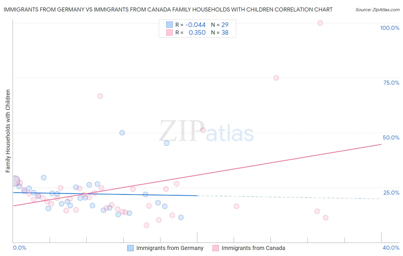 Immigrants from Germany vs Immigrants from Canada Family Households with Children