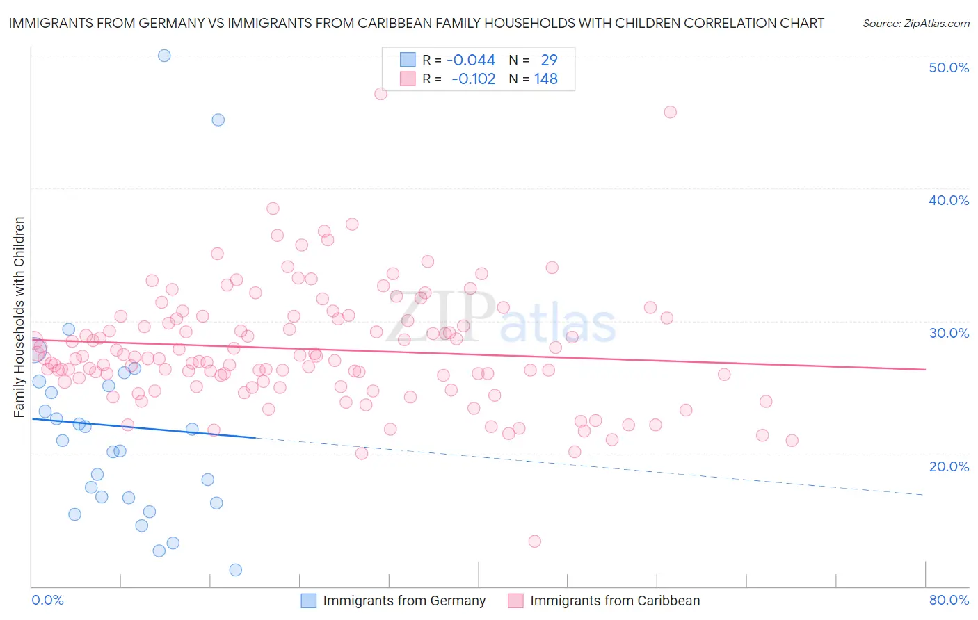 Immigrants from Germany vs Immigrants from Caribbean Family Households with Children