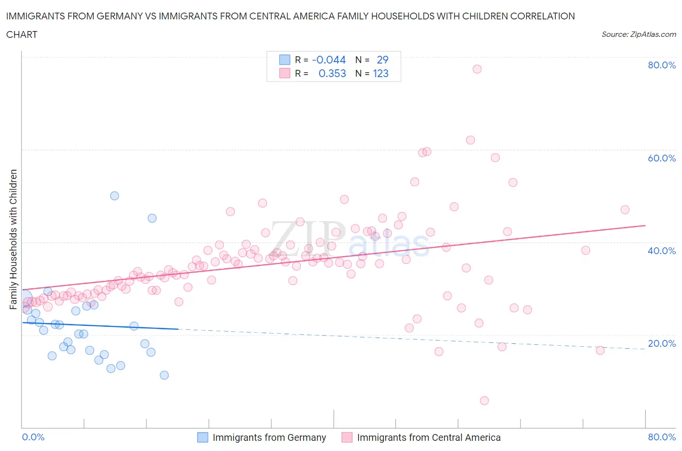 Immigrants from Germany vs Immigrants from Central America Family Households with Children