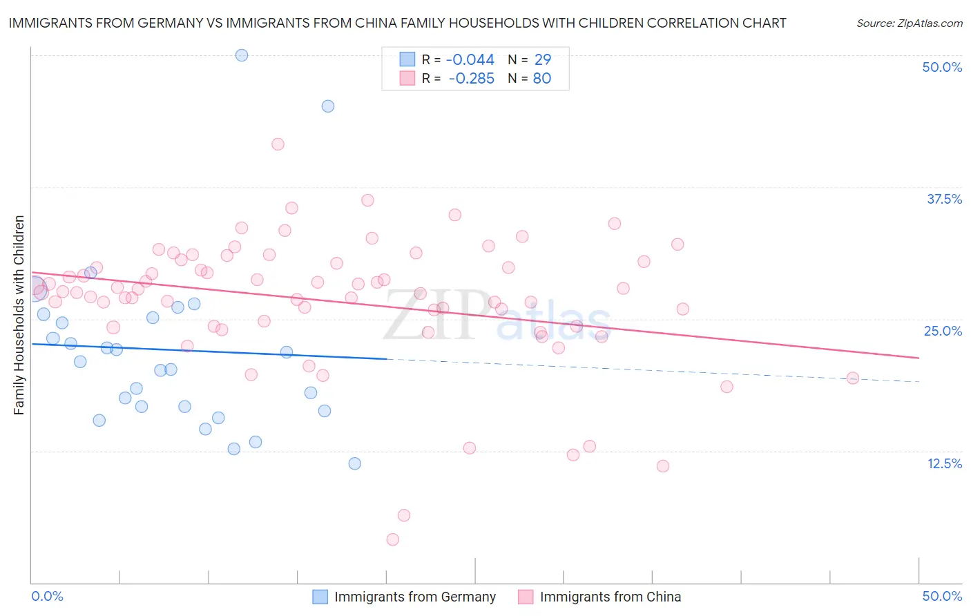 Immigrants from Germany vs Immigrants from China Family Households with Children