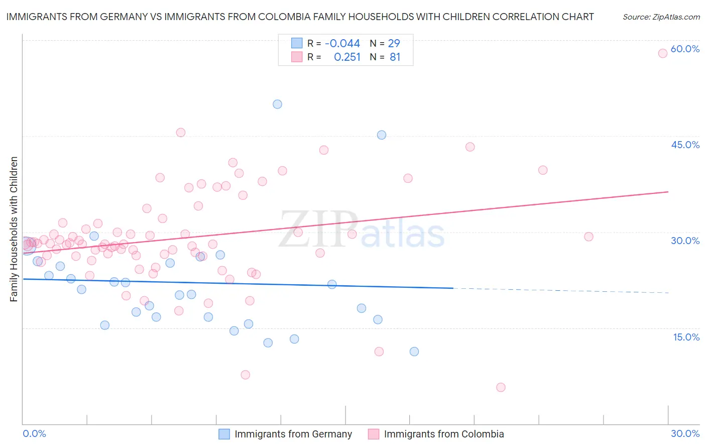 Immigrants from Germany vs Immigrants from Colombia Family Households with Children