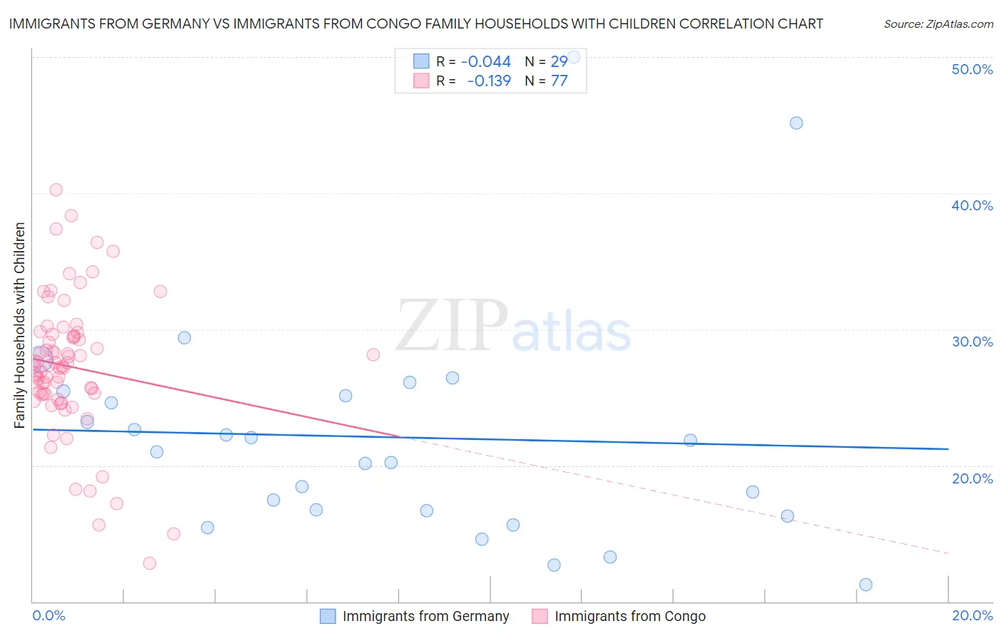 Immigrants from Germany vs Immigrants from Congo Family Households with Children