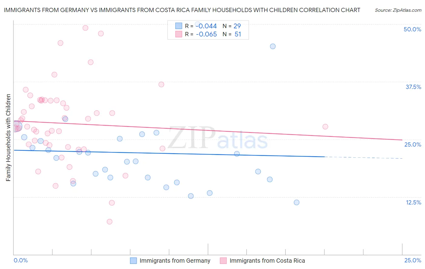 Immigrants from Germany vs Immigrants from Costa Rica Family Households with Children