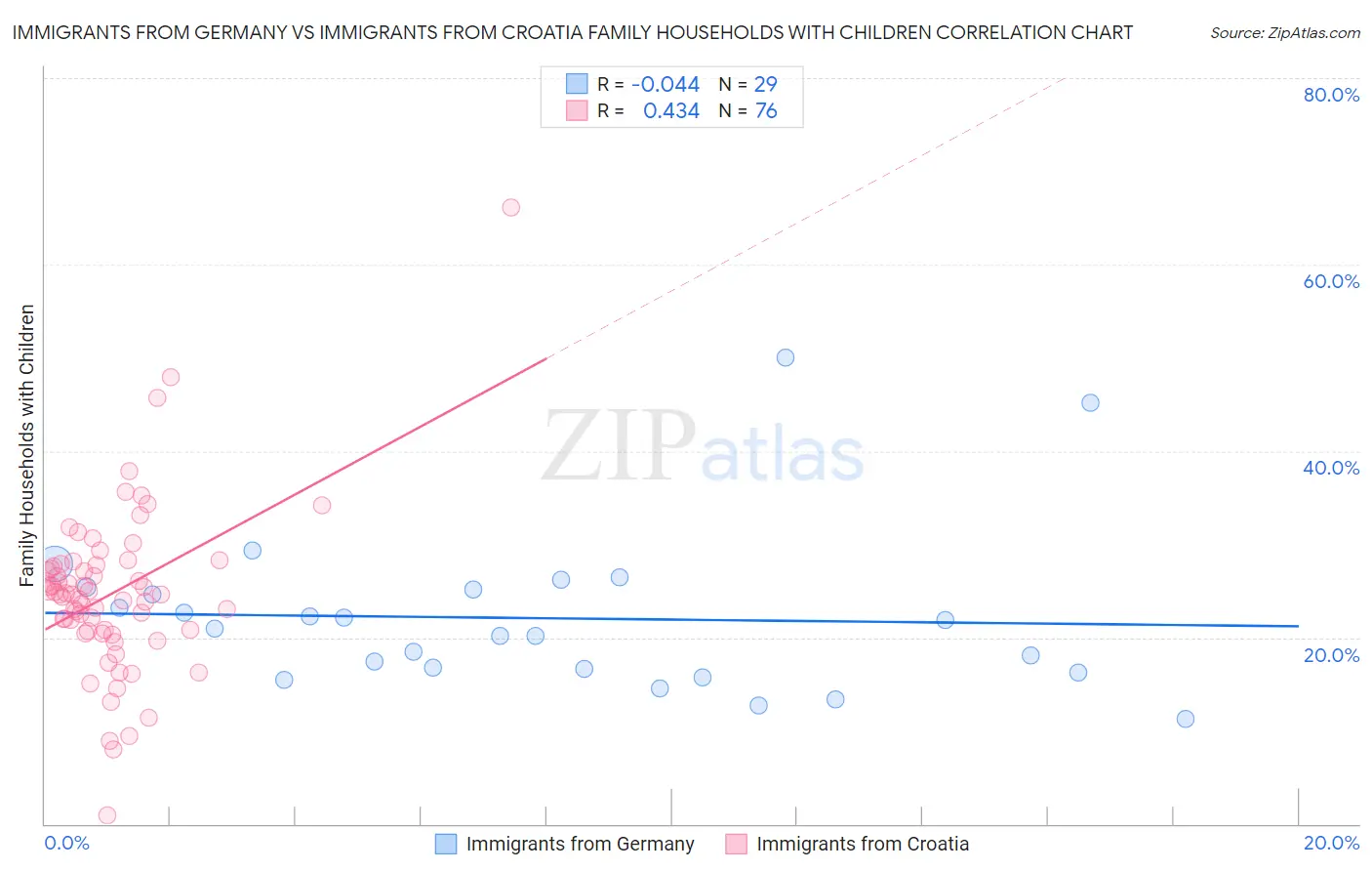 Immigrants from Germany vs Immigrants from Croatia Family Households with Children