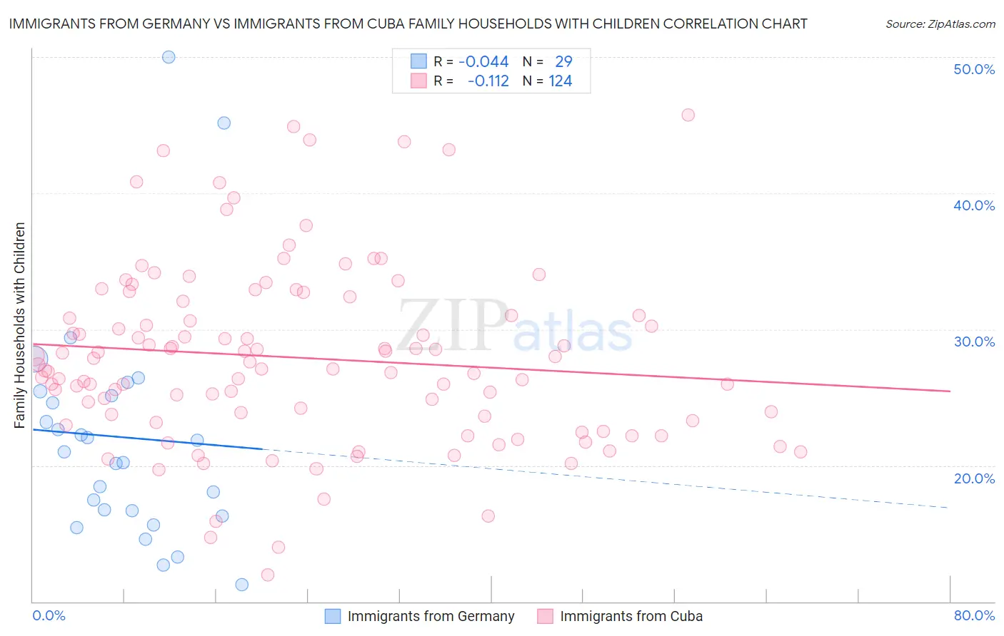 Immigrants from Germany vs Immigrants from Cuba Family Households with Children