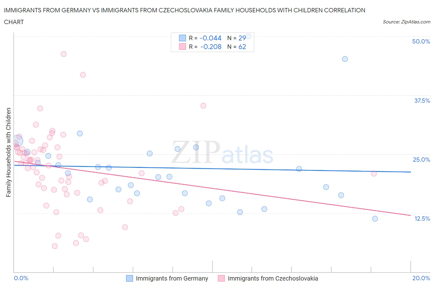 Immigrants from Germany vs Immigrants from Czechoslovakia Family Households with Children