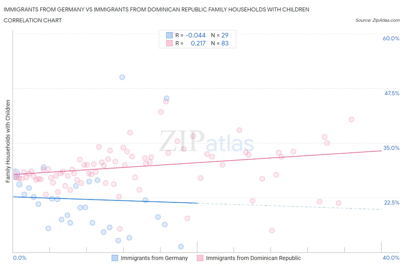 Immigrants from Germany vs Immigrants from Dominican Republic Family Households with Children