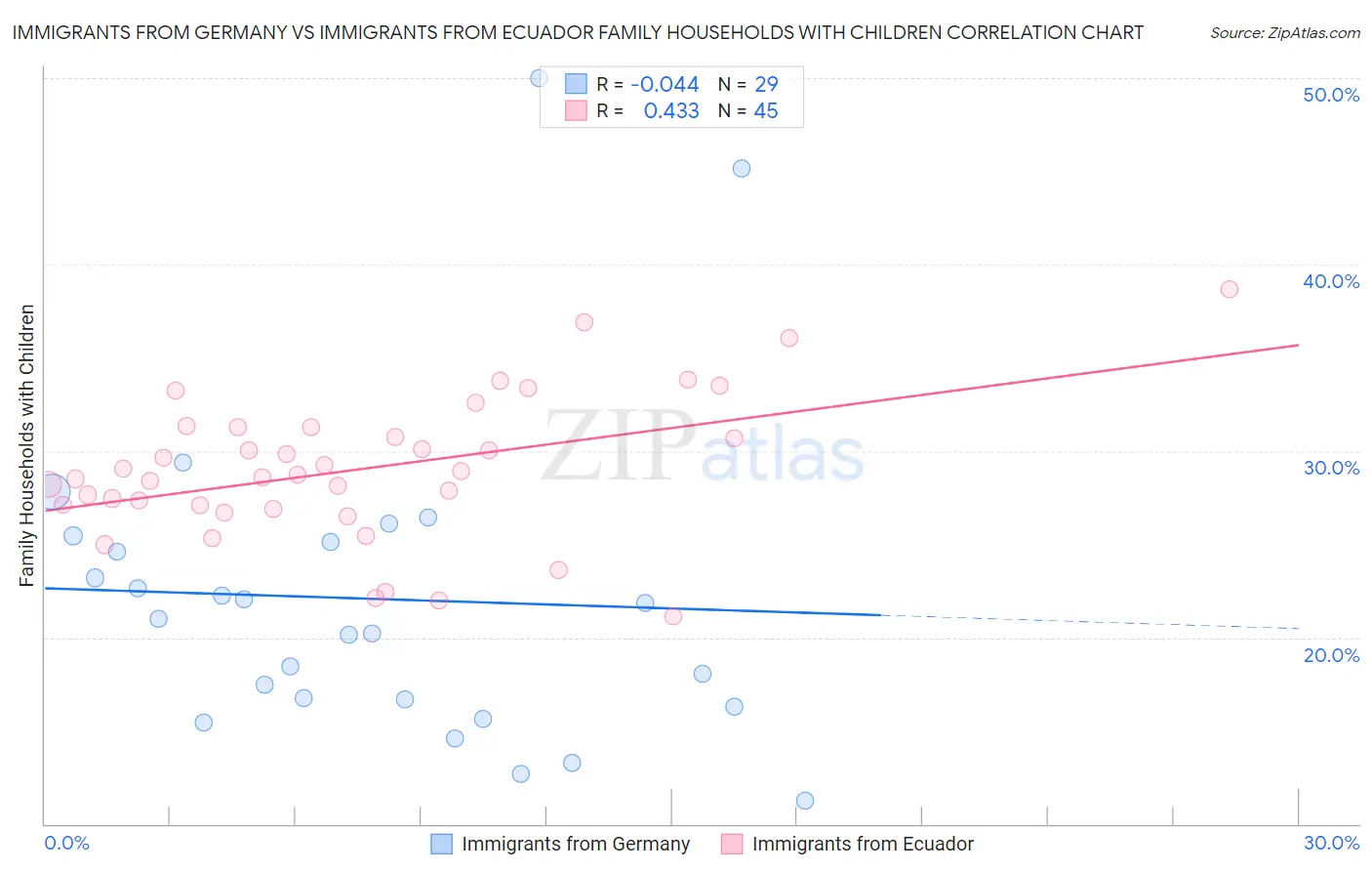 Immigrants from Germany vs Immigrants from Ecuador Family Households with Children