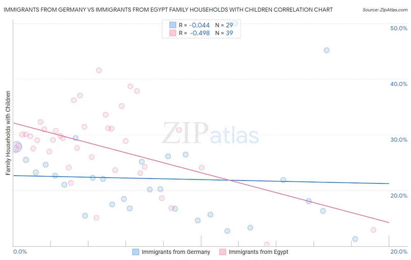 Immigrants from Germany vs Immigrants from Egypt Family Households with Children