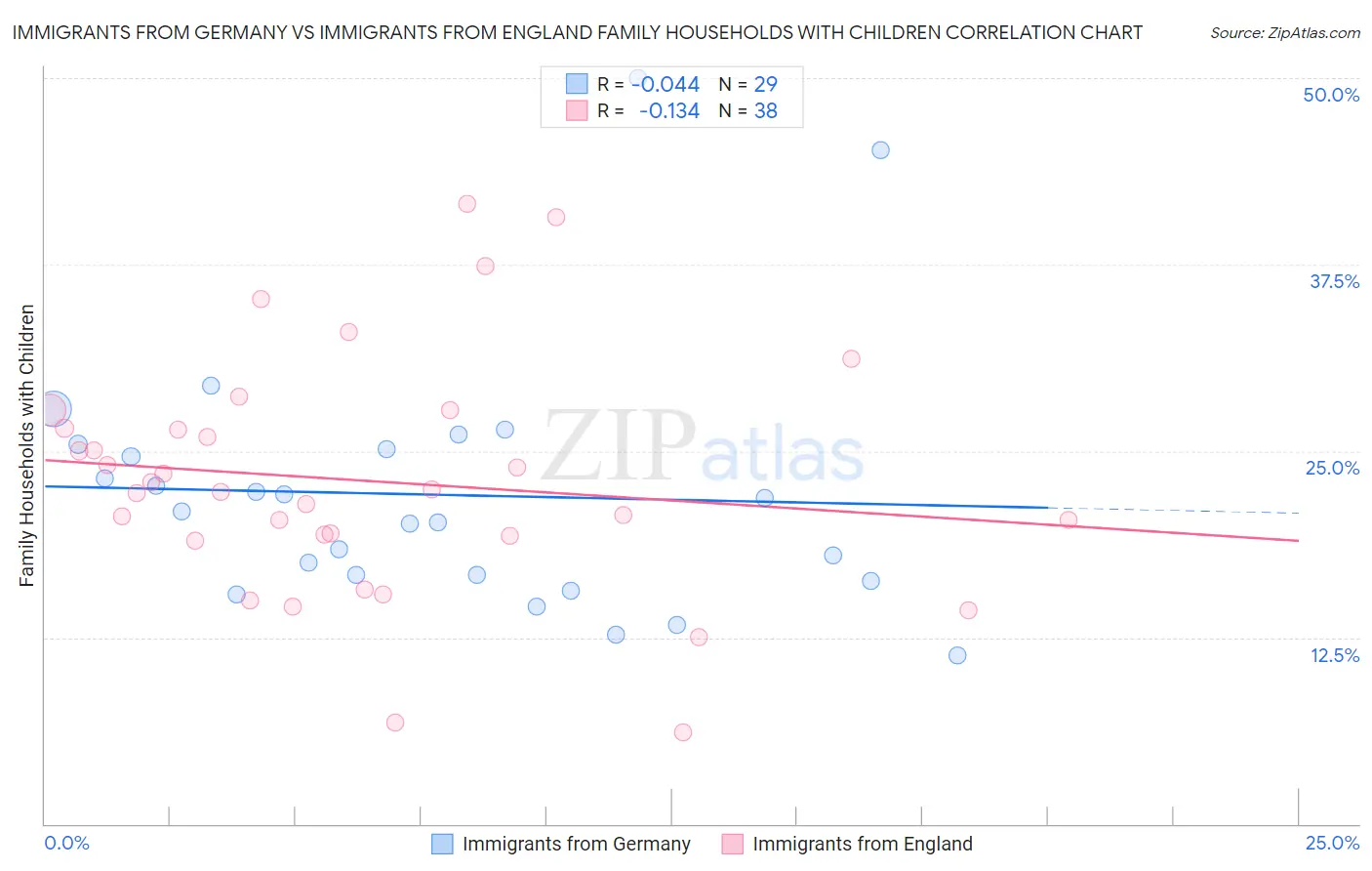 Immigrants from Germany vs Immigrants from England Family Households with Children